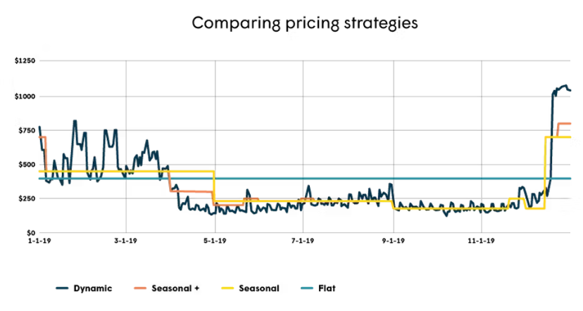 Line graph comparing different pricing strategies: Dynamic, Seasonal+, Seasonal, and Flat, over the course of a year.